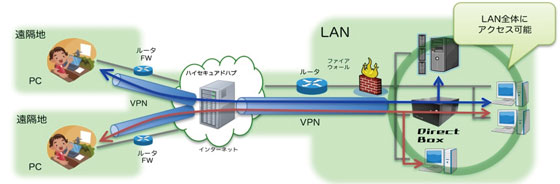 DirectBoxを利用したVPNのネットワークイメージ図